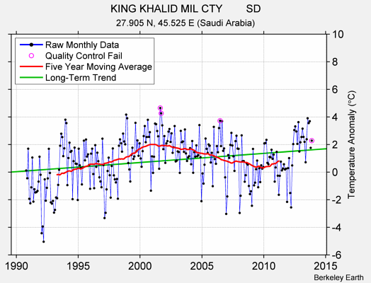 KING KHALID MIL CTY        SD Raw Mean Temperature