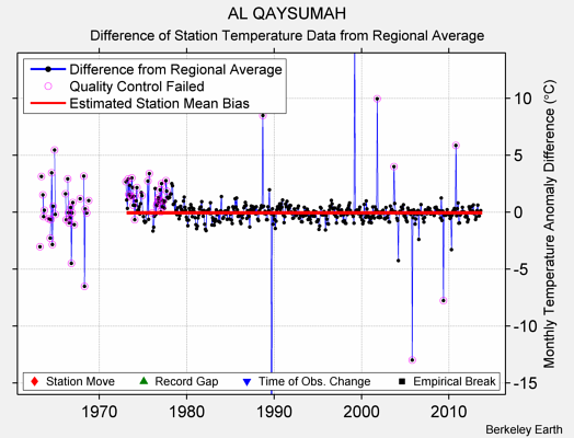 AL QAYSUMAH difference from regional expectation