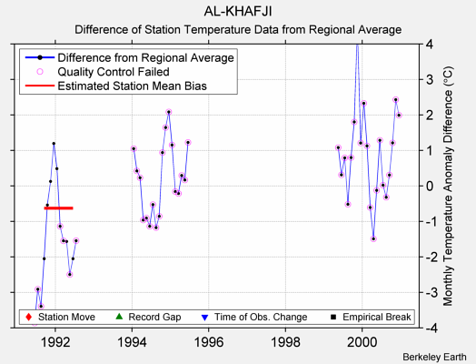 AL-KHAFJI difference from regional expectation