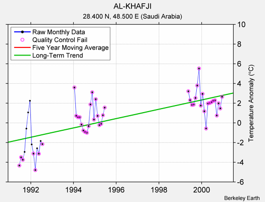 AL-KHAFJI Raw Mean Temperature