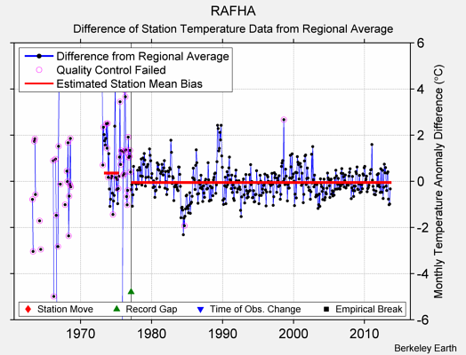 RAFHA difference from regional expectation