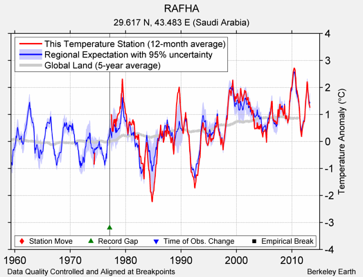 RAFHA comparison to regional expectation