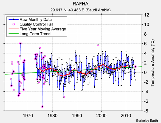 RAFHA Raw Mean Temperature