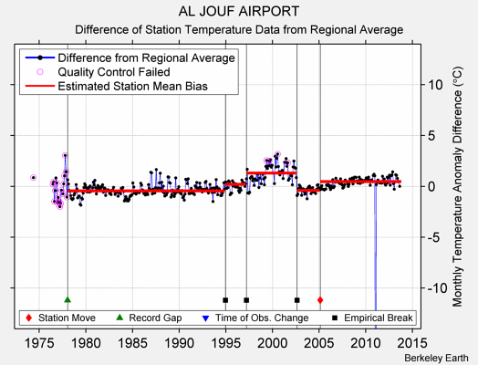 AL JOUF AIRPORT difference from regional expectation