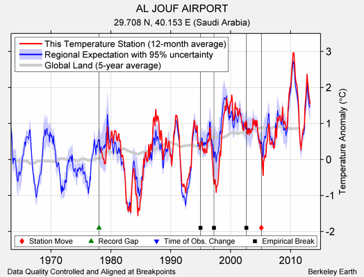 AL JOUF AIRPORT comparison to regional expectation