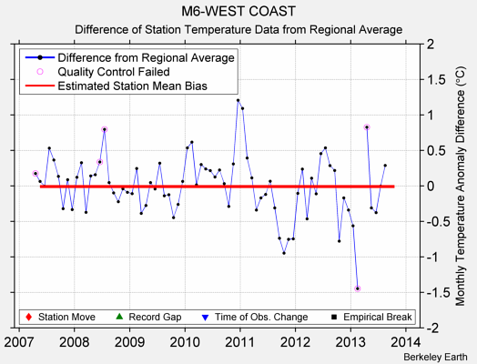 M6-WEST COAST difference from regional expectation