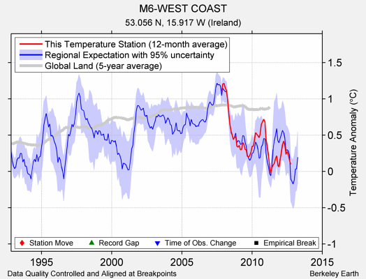 M6-WEST COAST comparison to regional expectation