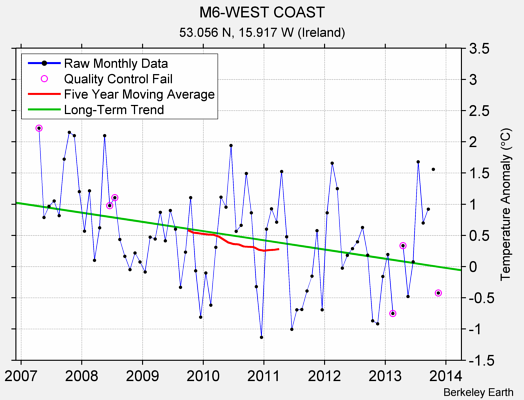 M6-WEST COAST Raw Mean Temperature