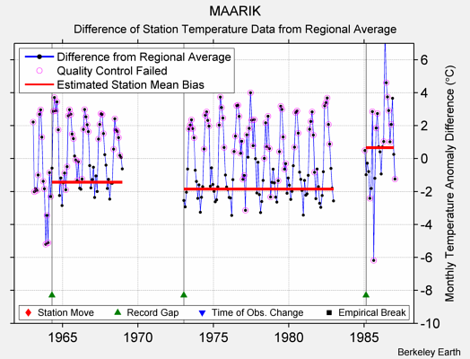 MAARIK difference from regional expectation