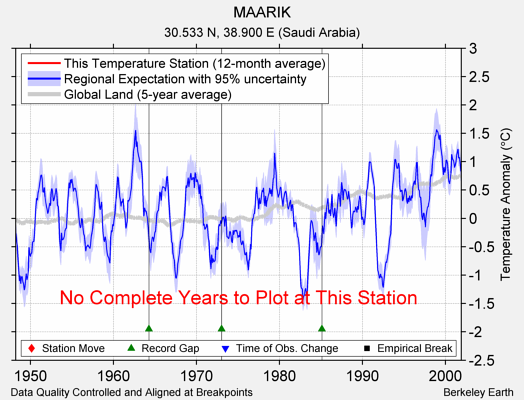 MAARIK comparison to regional expectation