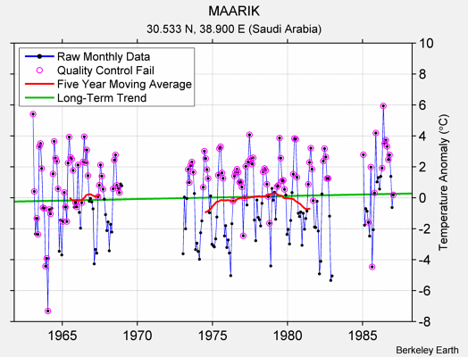 MAARIK Raw Mean Temperature