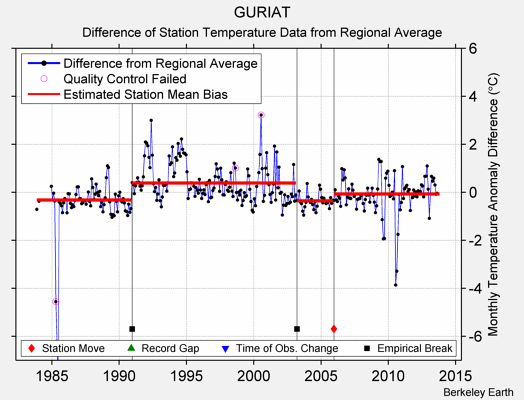 GURIAT difference from regional expectation