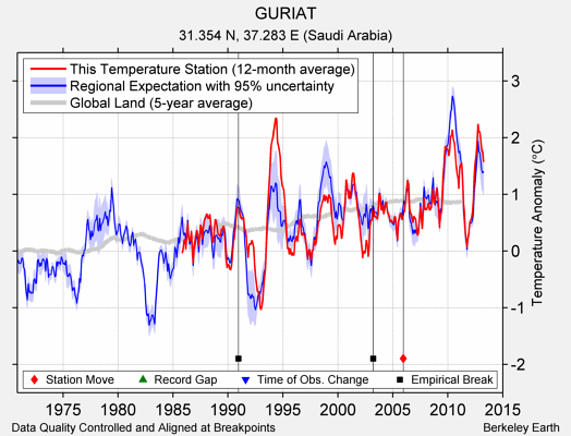 GURIAT comparison to regional expectation