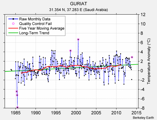 GURIAT Raw Mean Temperature