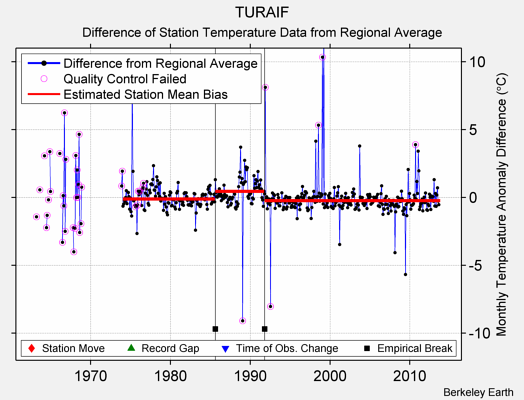 TURAIF difference from regional expectation