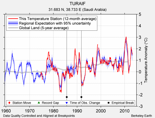 TURAIF comparison to regional expectation