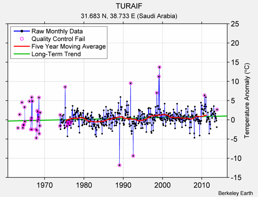 TURAIF Raw Mean Temperature