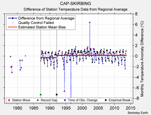 CAP-SKIRBING difference from regional expectation