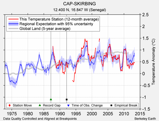 CAP-SKIRBING comparison to regional expectation