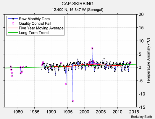 CAP-SKIRBING Raw Mean Temperature