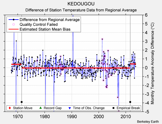 KEDOUGOU difference from regional expectation