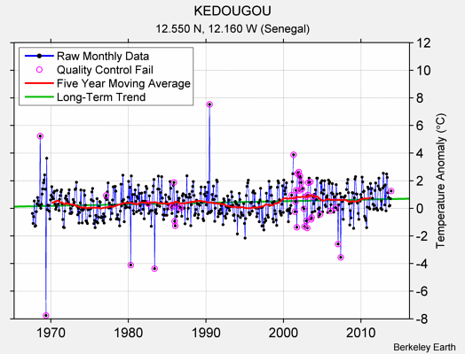 KEDOUGOU Raw Mean Temperature