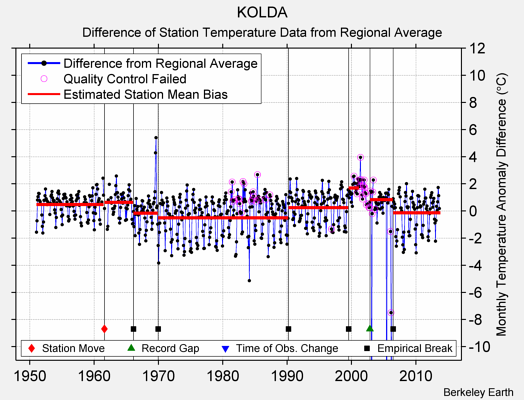 KOLDA difference from regional expectation