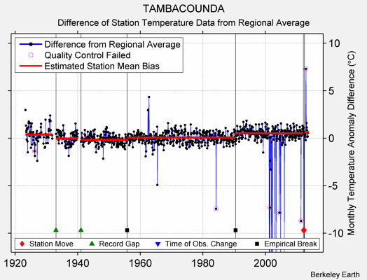 TAMBACOUNDA difference from regional expectation