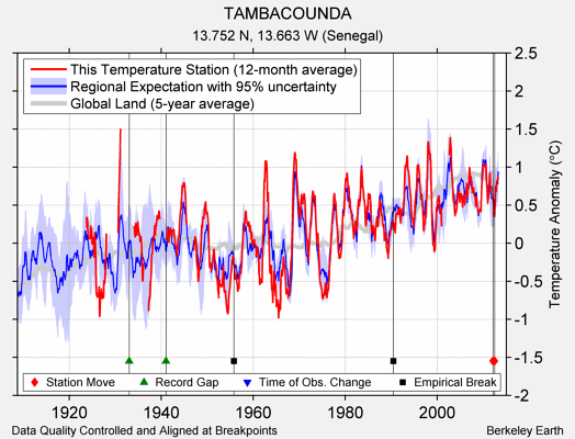 TAMBACOUNDA comparison to regional expectation