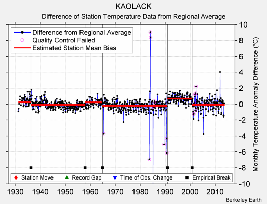 KAOLACK difference from regional expectation