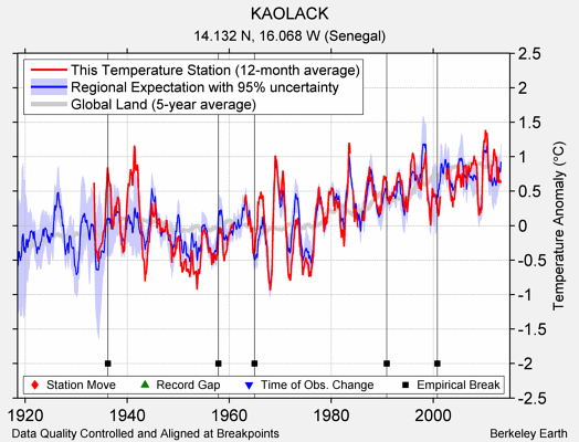 KAOLACK comparison to regional expectation