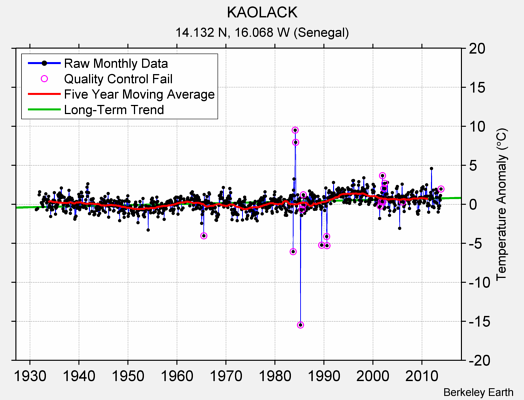 KAOLACK Raw Mean Temperature