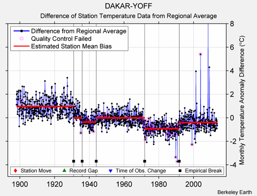 DAKAR-YOFF difference from regional expectation