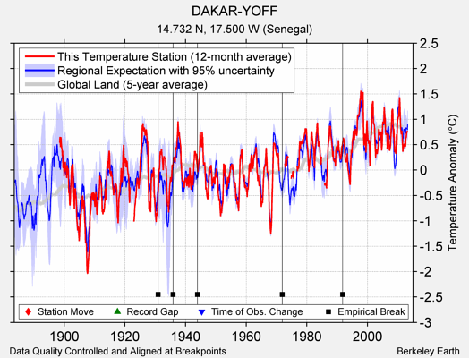 DAKAR-YOFF comparison to regional expectation