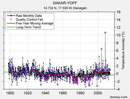 DAKAR-YOFF Raw Mean Temperature