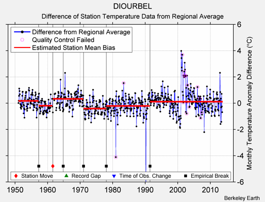 DIOURBEL difference from regional expectation