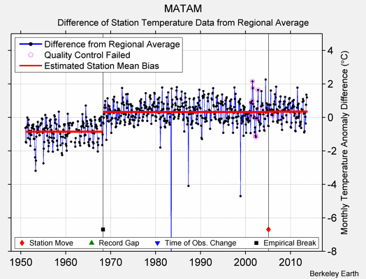 MATAM difference from regional expectation