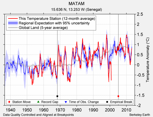 MATAM comparison to regional expectation