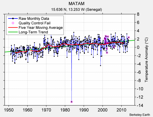 MATAM Raw Mean Temperature