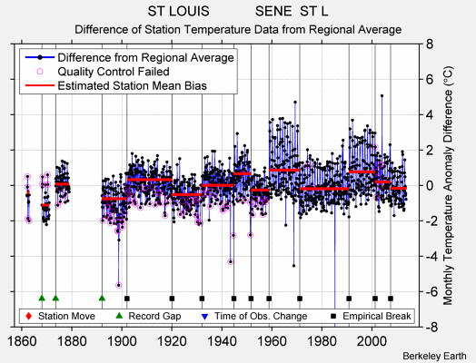 ST LOUIS            SENE  ST L difference from regional expectation