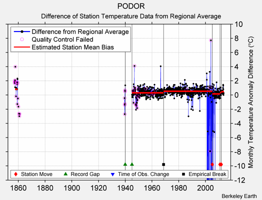 PODOR difference from regional expectation