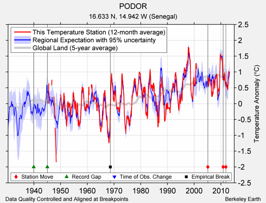 PODOR comparison to regional expectation