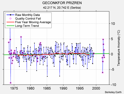 GECONKFOR PRIZREN Raw Mean Temperature