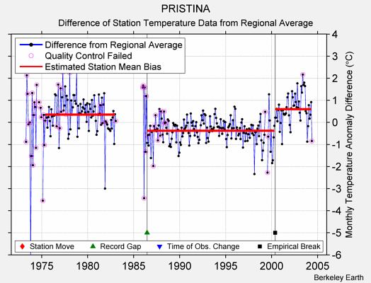 PRISTINA difference from regional expectation