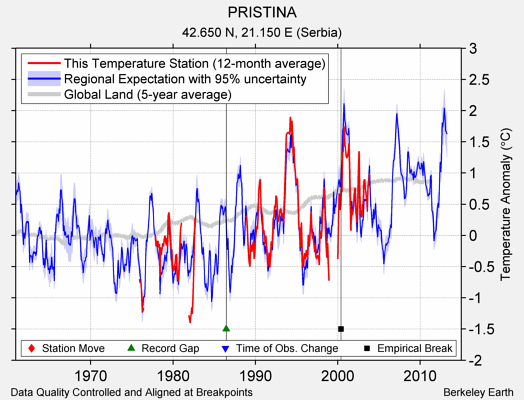 PRISTINA comparison to regional expectation