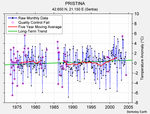 PRISTINA Raw Mean Temperature