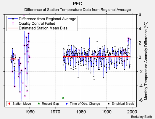 PEC difference from regional expectation