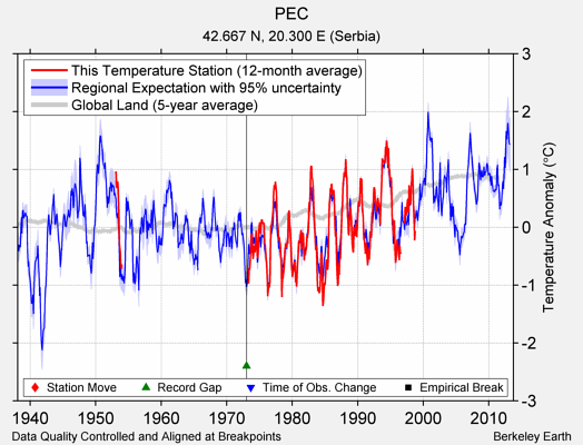 PEC comparison to regional expectation