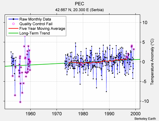 PEC Raw Mean Temperature