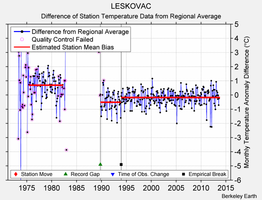 LESKOVAC difference from regional expectation